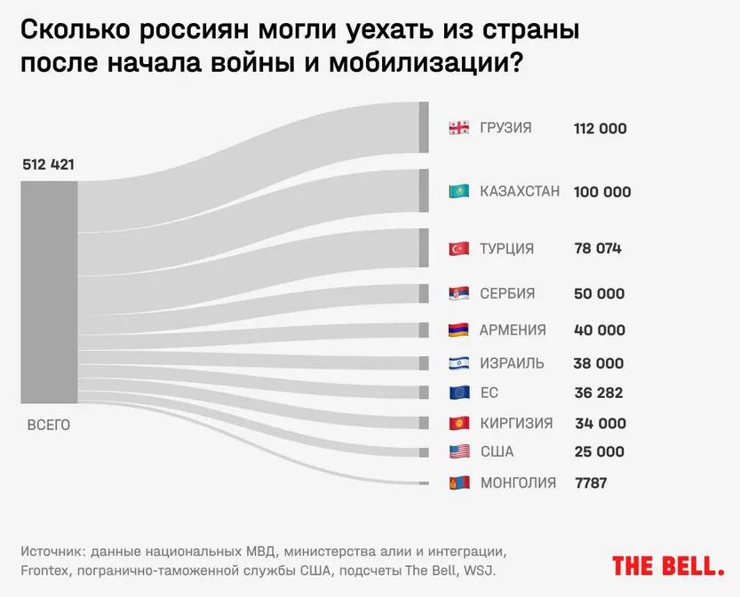 Сколько всего человек в 2024 году. Куда уезжают россияне. Страны куда уезжают россияне. Куда чаще всего переезжают россияне. Куда эмигрируют россияне.